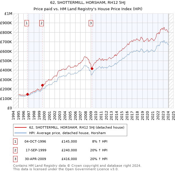 62, SHOTTERMILL, HORSHAM, RH12 5HJ: Price paid vs HM Land Registry's House Price Index