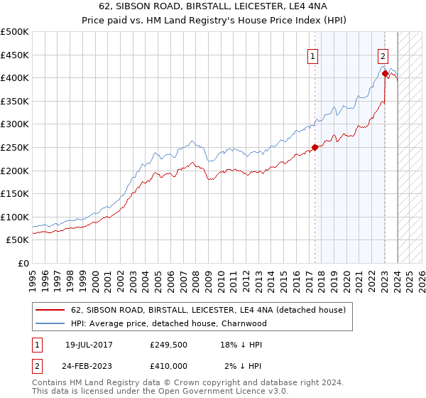 62, SIBSON ROAD, BIRSTALL, LEICESTER, LE4 4NA: Price paid vs HM Land Registry's House Price Index