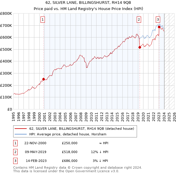 62, SILVER LANE, BILLINGSHURST, RH14 9QB: Price paid vs HM Land Registry's House Price Index