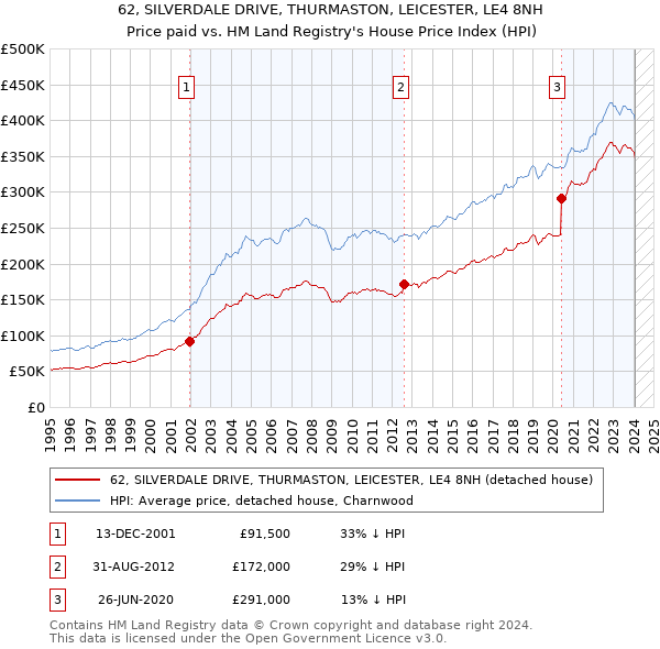 62, SILVERDALE DRIVE, THURMASTON, LEICESTER, LE4 8NH: Price paid vs HM Land Registry's House Price Index