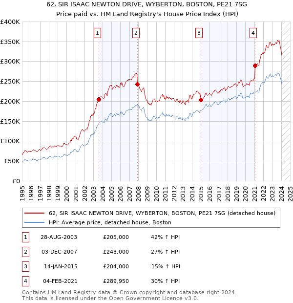 62, SIR ISAAC NEWTON DRIVE, WYBERTON, BOSTON, PE21 7SG: Price paid vs HM Land Registry's House Price Index