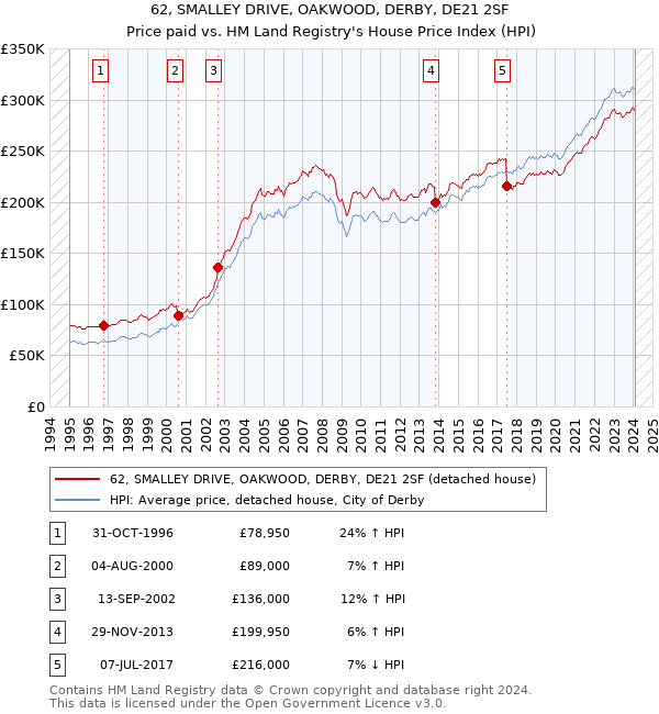62, SMALLEY DRIVE, OAKWOOD, DERBY, DE21 2SF: Price paid vs HM Land Registry's House Price Index