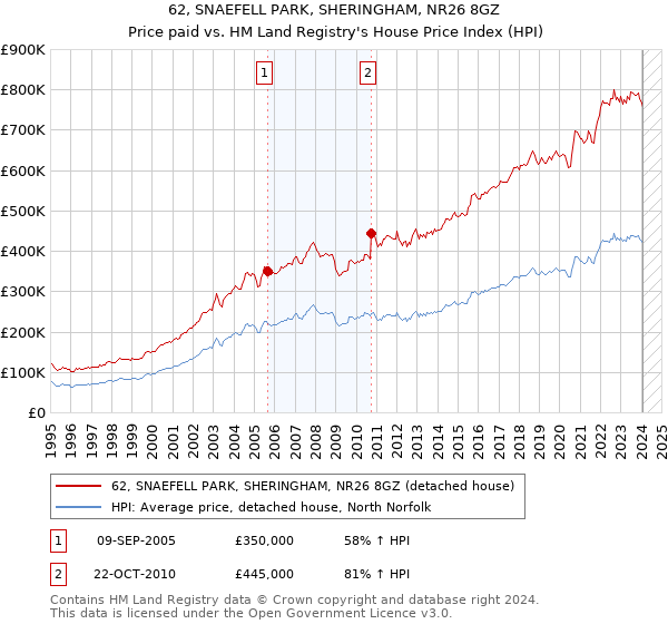 62, SNAEFELL PARK, SHERINGHAM, NR26 8GZ: Price paid vs HM Land Registry's House Price Index