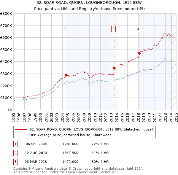 62, SOAR ROAD, QUORN, LOUGHBOROUGH, LE12 8BW: Price paid vs HM Land Registry's House Price Index