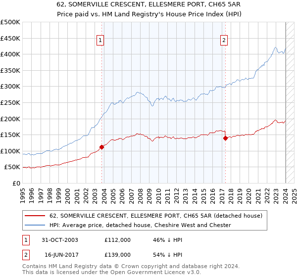 62, SOMERVILLE CRESCENT, ELLESMERE PORT, CH65 5AR: Price paid vs HM Land Registry's House Price Index