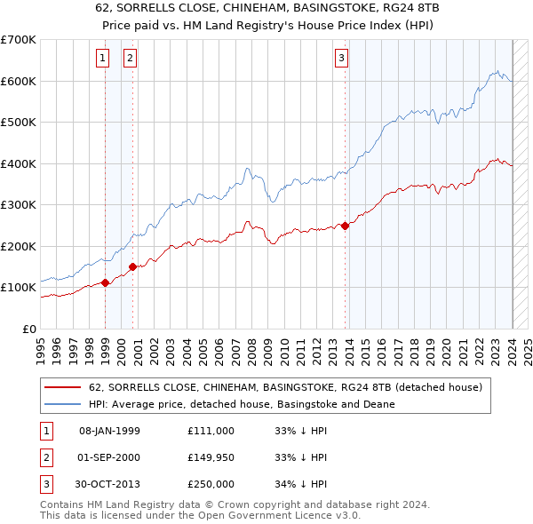 62, SORRELLS CLOSE, CHINEHAM, BASINGSTOKE, RG24 8TB: Price paid vs HM Land Registry's House Price Index