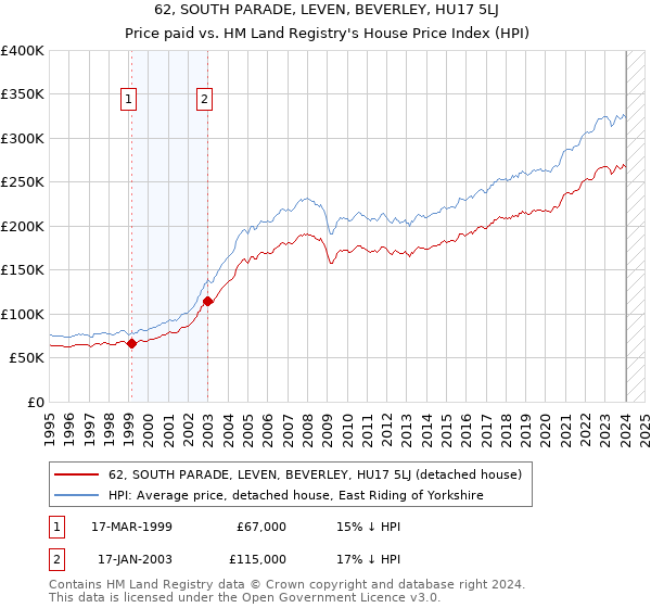 62, SOUTH PARADE, LEVEN, BEVERLEY, HU17 5LJ: Price paid vs HM Land Registry's House Price Index