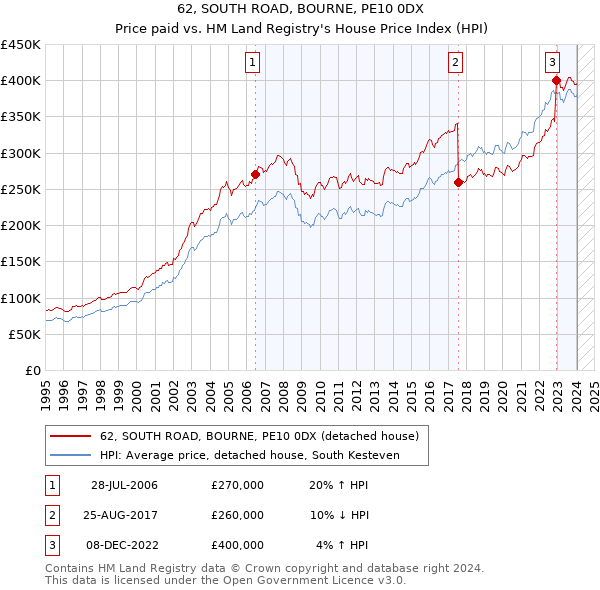 62, SOUTH ROAD, BOURNE, PE10 0DX: Price paid vs HM Land Registry's House Price Index