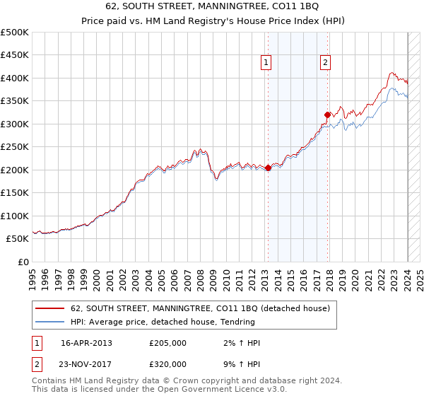 62, SOUTH STREET, MANNINGTREE, CO11 1BQ: Price paid vs HM Land Registry's House Price Index