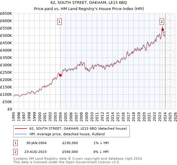 62, SOUTH STREET, OAKHAM, LE15 6BQ: Price paid vs HM Land Registry's House Price Index
