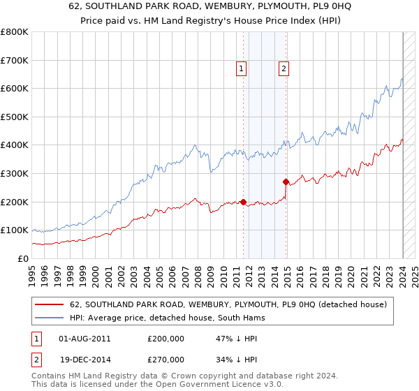 62, SOUTHLAND PARK ROAD, WEMBURY, PLYMOUTH, PL9 0HQ: Price paid vs HM Land Registry's House Price Index