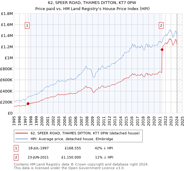 62, SPEER ROAD, THAMES DITTON, KT7 0PW: Price paid vs HM Land Registry's House Price Index