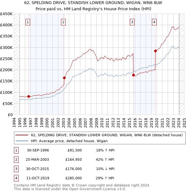62, SPELDING DRIVE, STANDISH LOWER GROUND, WIGAN, WN6 8LW: Price paid vs HM Land Registry's House Price Index
