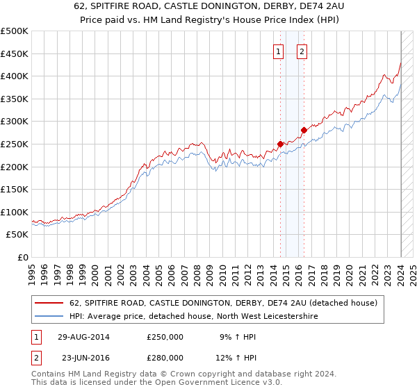 62, SPITFIRE ROAD, CASTLE DONINGTON, DERBY, DE74 2AU: Price paid vs HM Land Registry's House Price Index