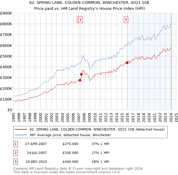 62, SPRING LANE, COLDEN COMMON, WINCHESTER, SO21 1SB: Price paid vs HM Land Registry's House Price Index