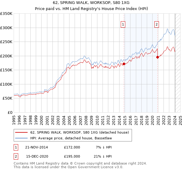 62, SPRING WALK, WORKSOP, S80 1XG: Price paid vs HM Land Registry's House Price Index