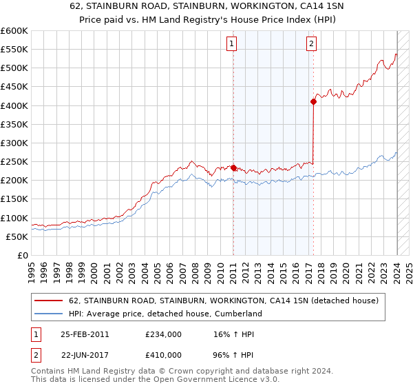62, STAINBURN ROAD, STAINBURN, WORKINGTON, CA14 1SN: Price paid vs HM Land Registry's House Price Index