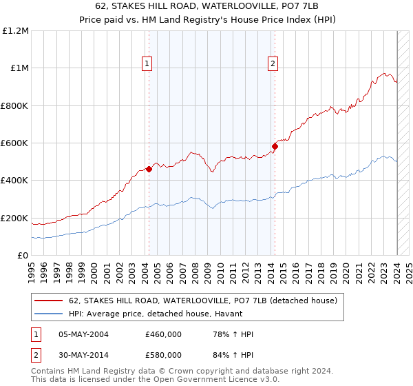 62, STAKES HILL ROAD, WATERLOOVILLE, PO7 7LB: Price paid vs HM Land Registry's House Price Index