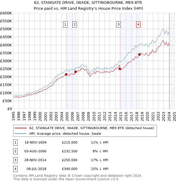 62, STANGATE DRIVE, IWADE, SITTINGBOURNE, ME9 8TR: Price paid vs HM Land Registry's House Price Index