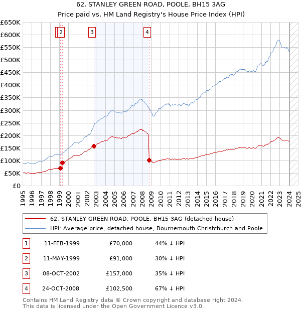 62, STANLEY GREEN ROAD, POOLE, BH15 3AG: Price paid vs HM Land Registry's House Price Index