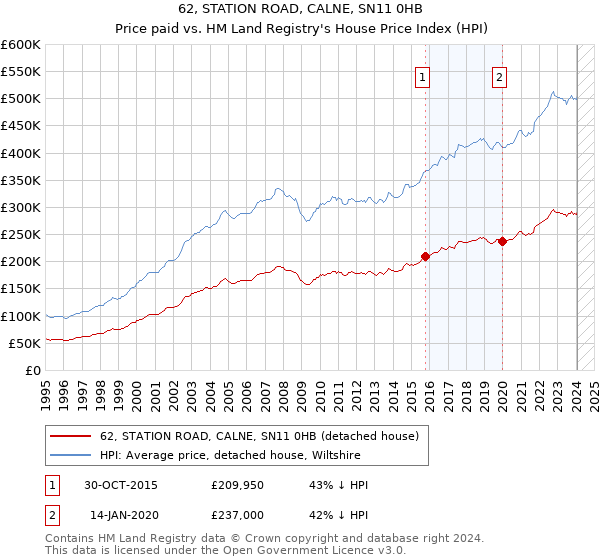 62, STATION ROAD, CALNE, SN11 0HB: Price paid vs HM Land Registry's House Price Index