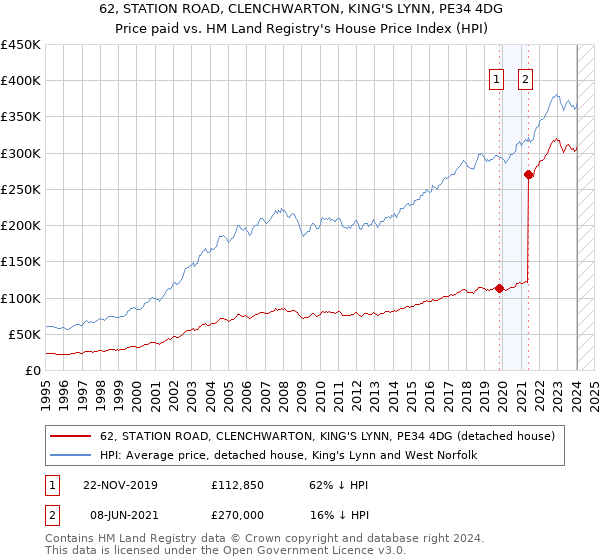 62, STATION ROAD, CLENCHWARTON, KING'S LYNN, PE34 4DG: Price paid vs HM Land Registry's House Price Index