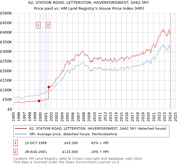 62, STATION ROAD, LETTERSTON, HAVERFORDWEST, SA62 5RY: Price paid vs HM Land Registry's House Price Index