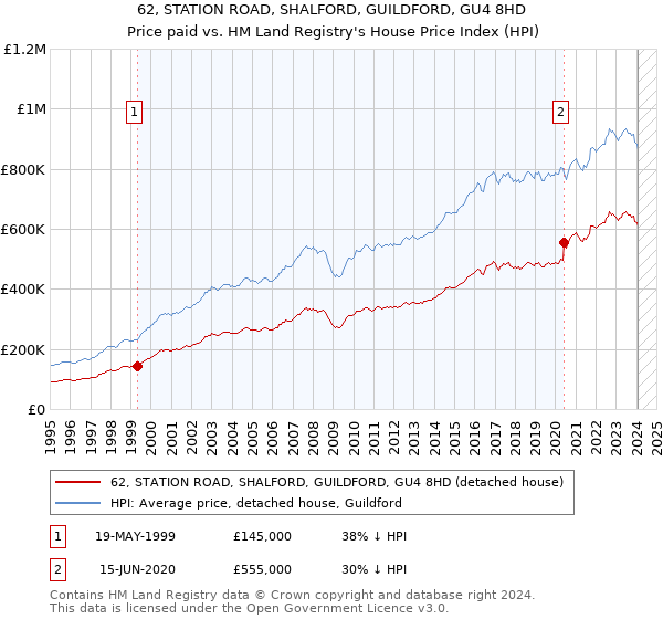 62, STATION ROAD, SHALFORD, GUILDFORD, GU4 8HD: Price paid vs HM Land Registry's House Price Index