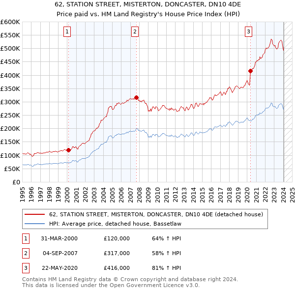 62, STATION STREET, MISTERTON, DONCASTER, DN10 4DE: Price paid vs HM Land Registry's House Price Index
