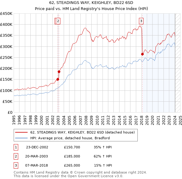 62, STEADINGS WAY, KEIGHLEY, BD22 6SD: Price paid vs HM Land Registry's House Price Index