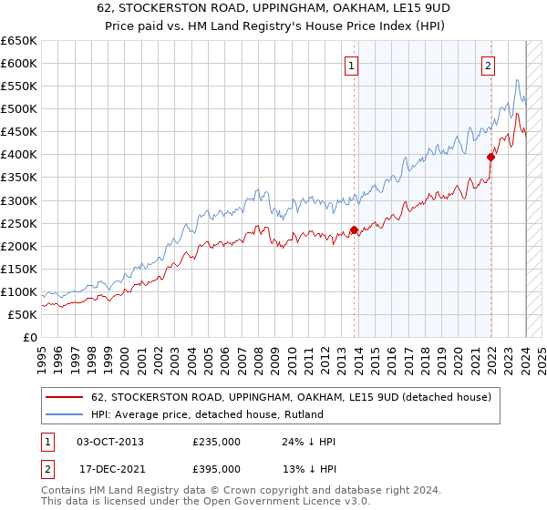 62, STOCKERSTON ROAD, UPPINGHAM, OAKHAM, LE15 9UD: Price paid vs HM Land Registry's House Price Index