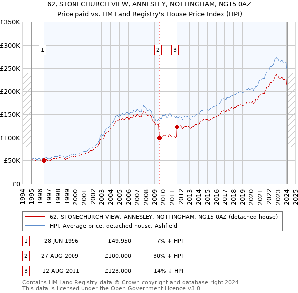 62, STONECHURCH VIEW, ANNESLEY, NOTTINGHAM, NG15 0AZ: Price paid vs HM Land Registry's House Price Index