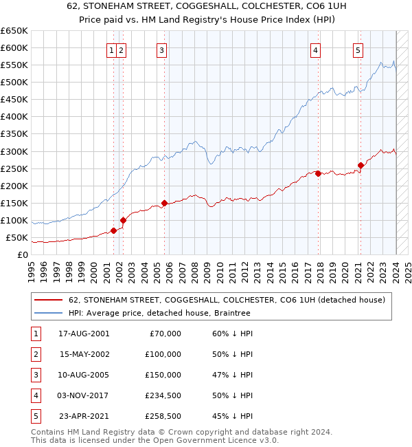 62, STONEHAM STREET, COGGESHALL, COLCHESTER, CO6 1UH: Price paid vs HM Land Registry's House Price Index