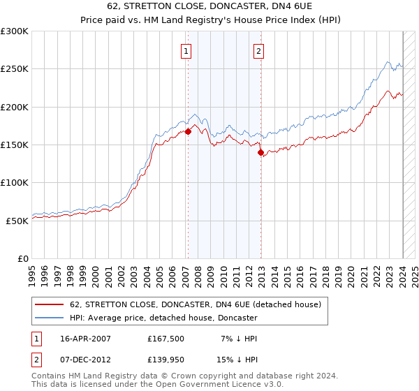 62, STRETTON CLOSE, DONCASTER, DN4 6UE: Price paid vs HM Land Registry's House Price Index