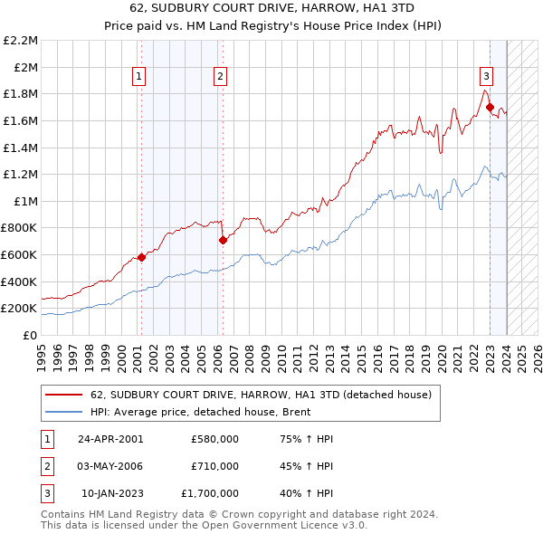 62, SUDBURY COURT DRIVE, HARROW, HA1 3TD: Price paid vs HM Land Registry's House Price Index
