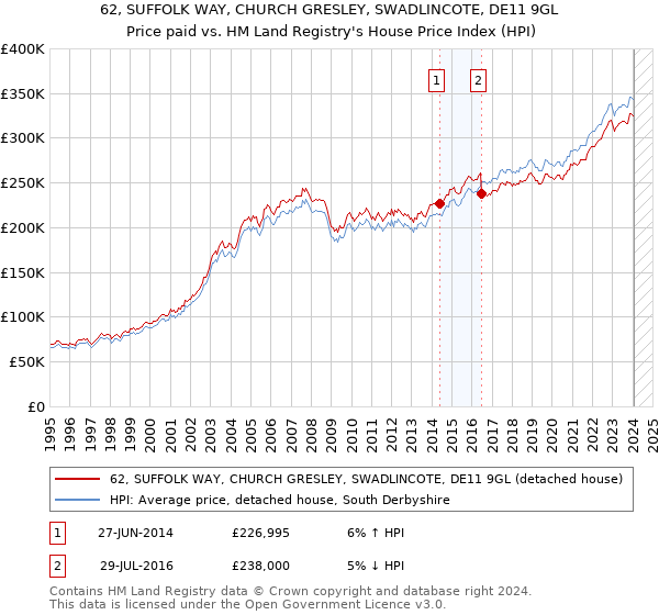 62, SUFFOLK WAY, CHURCH GRESLEY, SWADLINCOTE, DE11 9GL: Price paid vs HM Land Registry's House Price Index