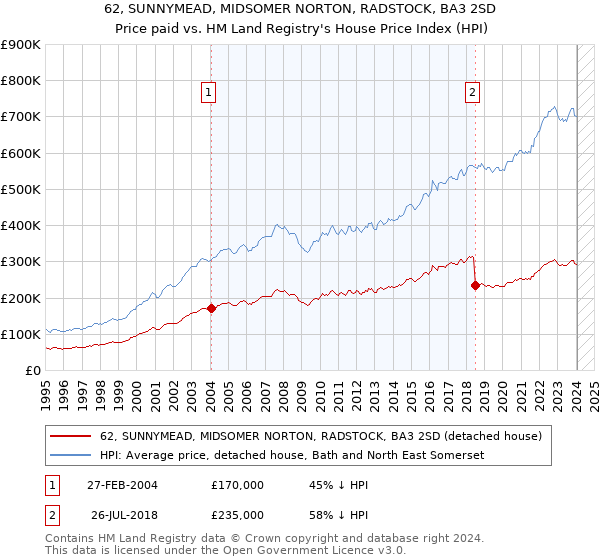 62, SUNNYMEAD, MIDSOMER NORTON, RADSTOCK, BA3 2SD: Price paid vs HM Land Registry's House Price Index