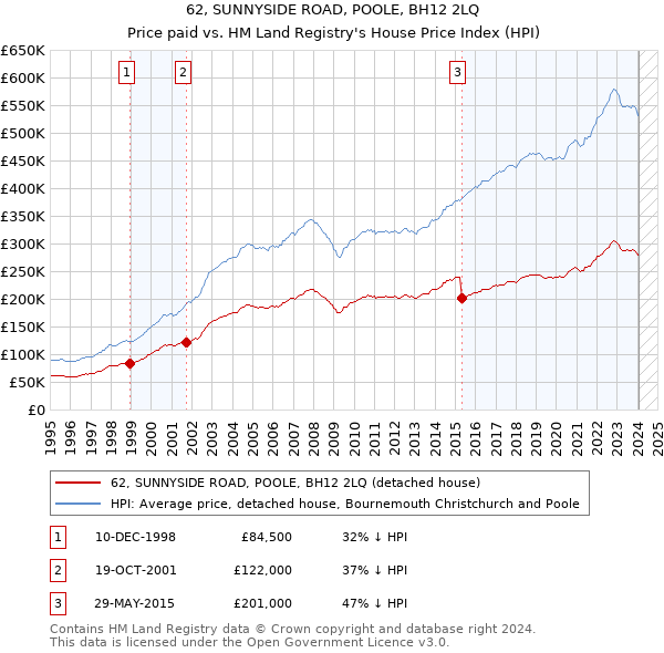 62, SUNNYSIDE ROAD, POOLE, BH12 2LQ: Price paid vs HM Land Registry's House Price Index