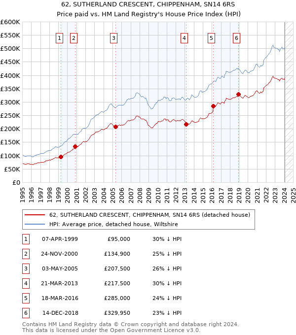 62, SUTHERLAND CRESCENT, CHIPPENHAM, SN14 6RS: Price paid vs HM Land Registry's House Price Index