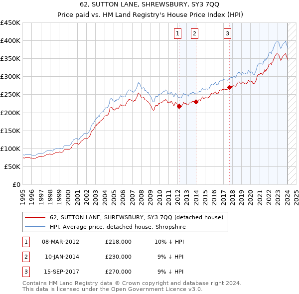 62, SUTTON LANE, SHREWSBURY, SY3 7QQ: Price paid vs HM Land Registry's House Price Index