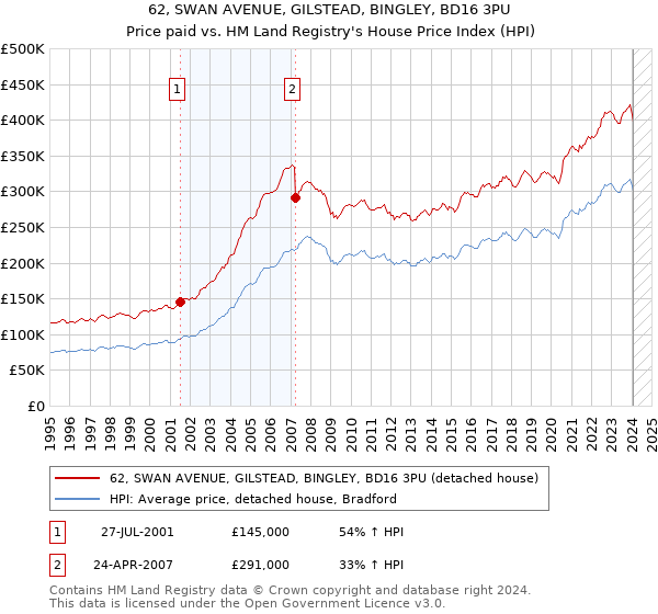 62, SWAN AVENUE, GILSTEAD, BINGLEY, BD16 3PU: Price paid vs HM Land Registry's House Price Index