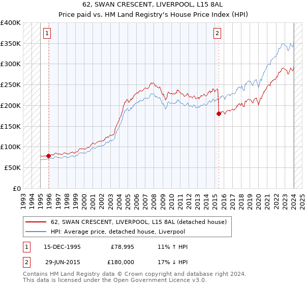 62, SWAN CRESCENT, LIVERPOOL, L15 8AL: Price paid vs HM Land Registry's House Price Index
