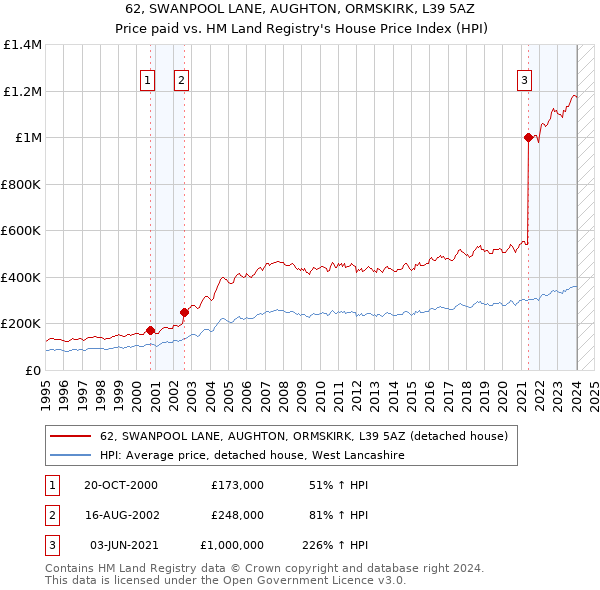 62, SWANPOOL LANE, AUGHTON, ORMSKIRK, L39 5AZ: Price paid vs HM Land Registry's House Price Index