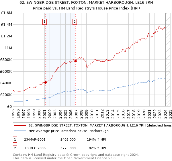 62, SWINGBRIDGE STREET, FOXTON, MARKET HARBOROUGH, LE16 7RH: Price paid vs HM Land Registry's House Price Index