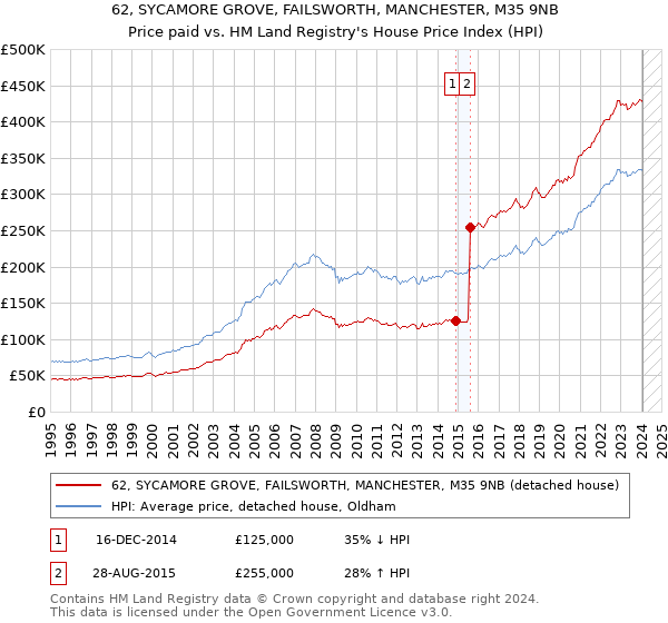 62, SYCAMORE GROVE, FAILSWORTH, MANCHESTER, M35 9NB: Price paid vs HM Land Registry's House Price Index