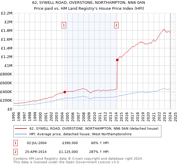 62, SYWELL ROAD, OVERSTONE, NORTHAMPTON, NN6 0AN: Price paid vs HM Land Registry's House Price Index
