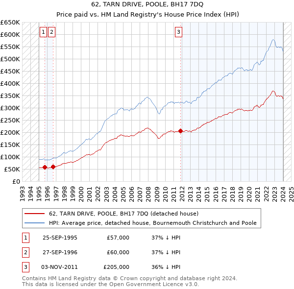 62, TARN DRIVE, POOLE, BH17 7DQ: Price paid vs HM Land Registry's House Price Index