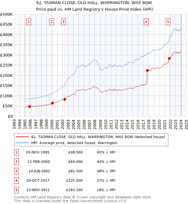 62, TASMAN CLOSE, OLD HALL, WARRINGTON, WA5 8QW: Price paid vs HM Land Registry's House Price Index