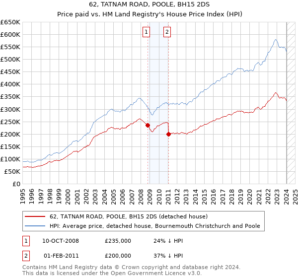 62, TATNAM ROAD, POOLE, BH15 2DS: Price paid vs HM Land Registry's House Price Index