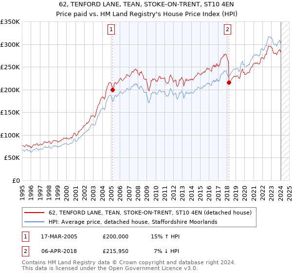 62, TENFORD LANE, TEAN, STOKE-ON-TRENT, ST10 4EN: Price paid vs HM Land Registry's House Price Index